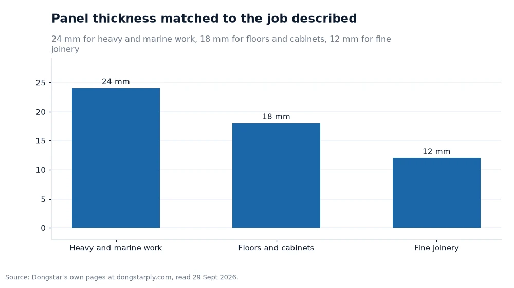 Bar chart: Panel thickness matched to the job described